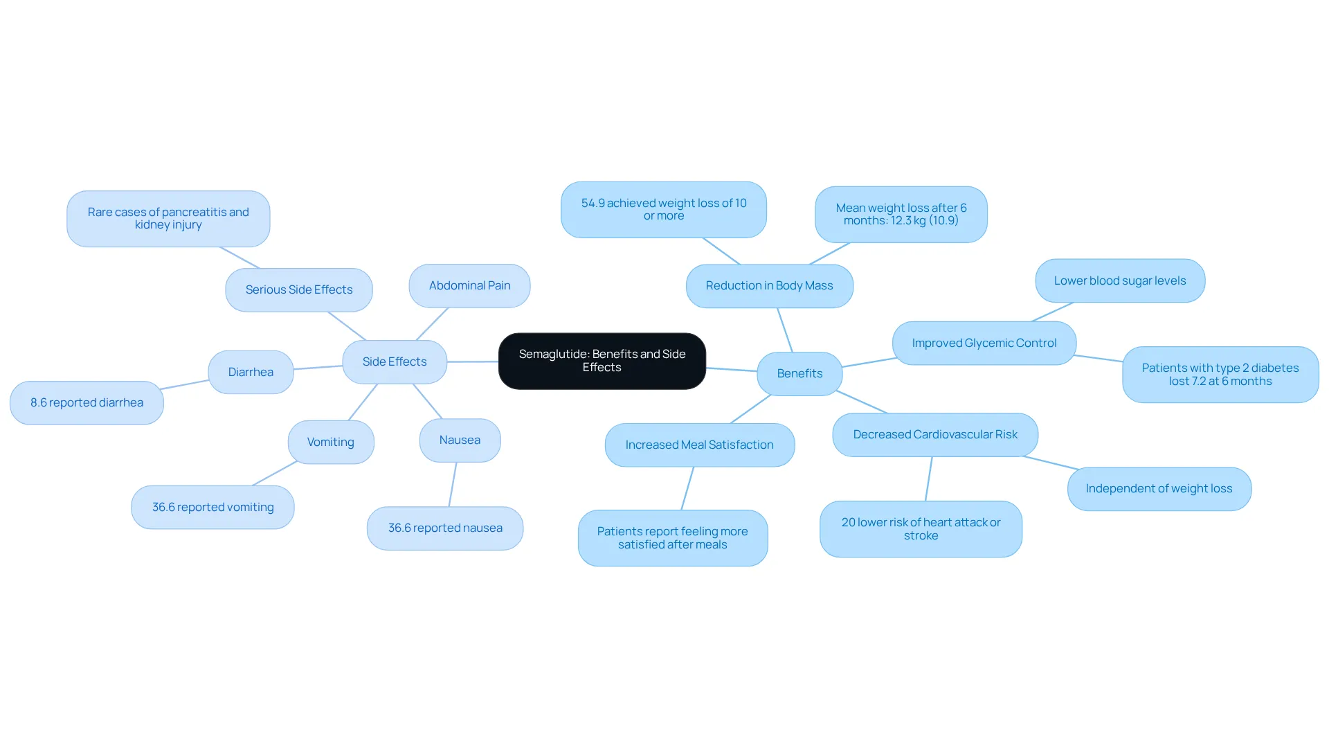 The central idea is semaglutide, branching into its benefits and side effects. Each sub-point under benefits describes positive effects, while the side effects highlight potential negative reactions. This visual helps you quickly grasp both sides of using semaglutide. The central idea is semaglutide, branching into its benefits and side effects. Each sub-point under benefits describes positive effects, while the side effects highlight potential negative reactions. This visual helps you quickly grasp both sides of using semaglutide.