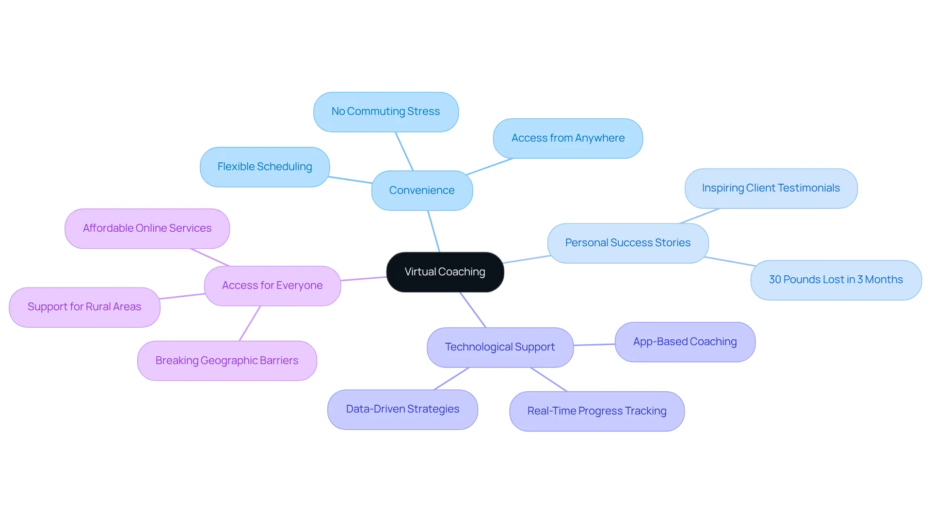 The central node represents the concept of virtual coaching, while the branches illustrate its various benefits and success stories. Each branch shows how these aspects contribute to achieving your weight loss goals. The central node represents the concept of virtual coaching, while the branches illustrate its various benefits and success stories. Each branch shows how these aspects contribute to achieving your weight loss goals.