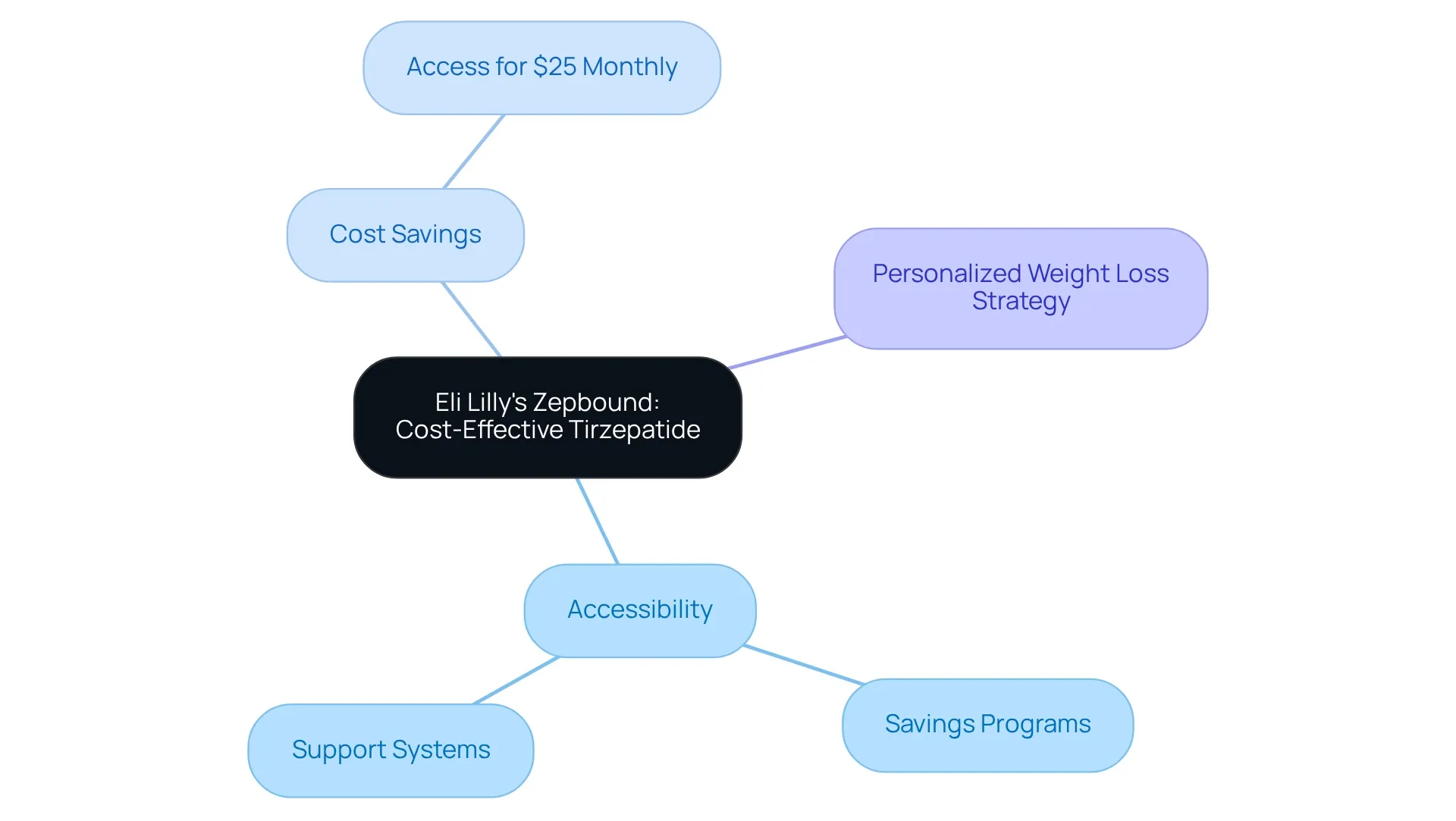The central hub represents Zepbound's role in weight loss, with branches illustrating how cost and accessibility can support individuals on their health journey. The central hub represents Zepbound's role in weight loss, with branches illustrating how cost and accessibility can support individuals on their health journey.