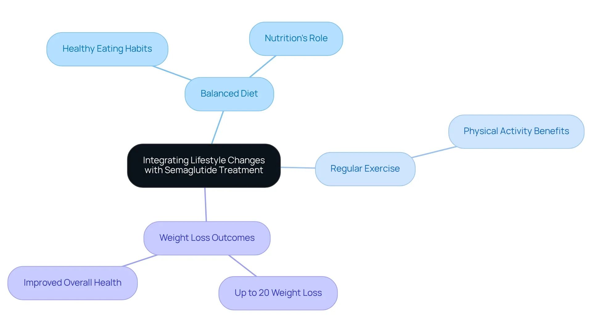 This mindmap shows how different lifestyle changes can amplify the benefits of semaglutide. Start at the center with the treatment, and follow the branches to see how diet and exercise contribute to better health and weight loss. This mindmap shows how different lifestyle changes can amplify the benefits of semaglutide. Start at the center with the treatment, and follow the branches to see how diet and exercise contribute to better health and weight loss.