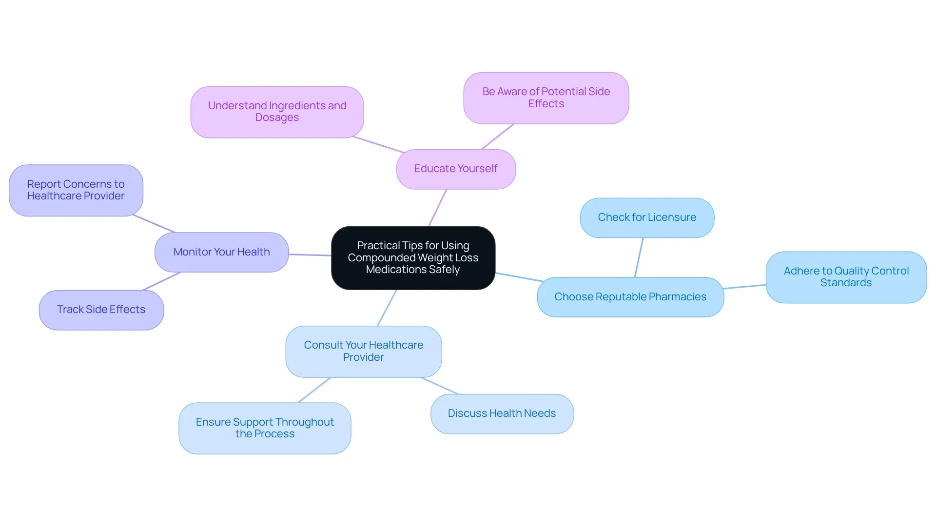 The central node represents the overall theme, with branches showing the key tips and their respective details.