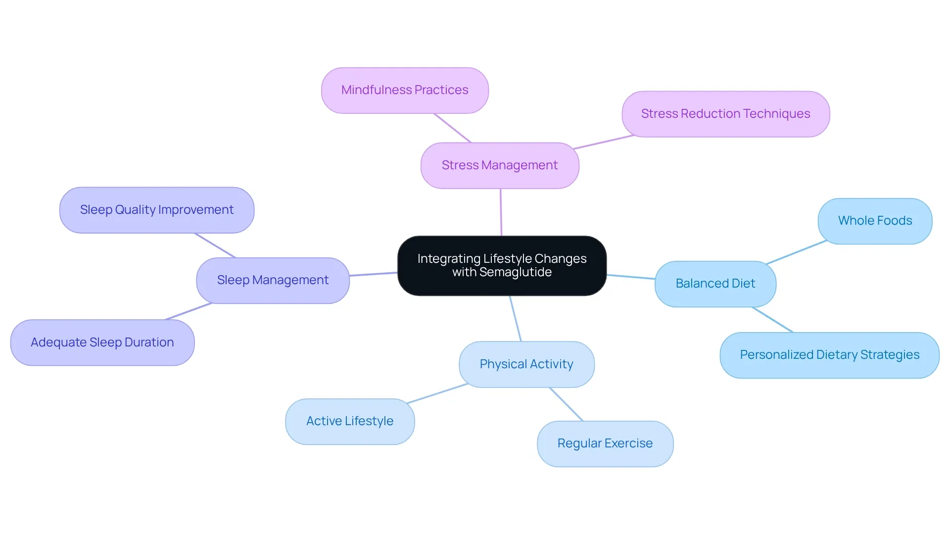 The central node represents the main idea of combining lifestyle changes with medication. Each branch shows a specific area of lifestyle modification, and the sub-branches detail actions or benefits associated with that area. Follow the branches to see how different lifestyle choices contribute to better weight loss outcomes. The central node represents the main idea of combining lifestyle changes with medication. Each branch shows a specific area of lifestyle modification, and the sub-branches detail actions or benefits associated with that area. Follow the branches to see how different lifestyle choices contribute to better weight loss outcomes.