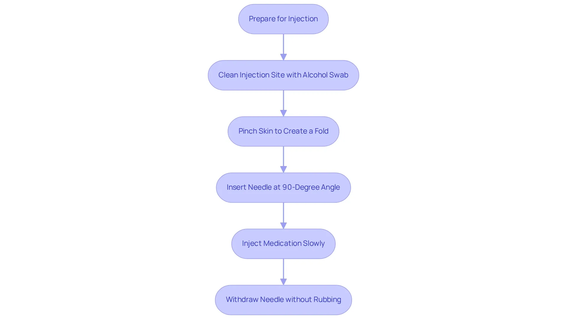 This flowchart guides you through the process of administering Semaglutide. Each box represents a step you need to take. Follow the arrows to ensure you complete the steps in the right order for effective use of the medication.