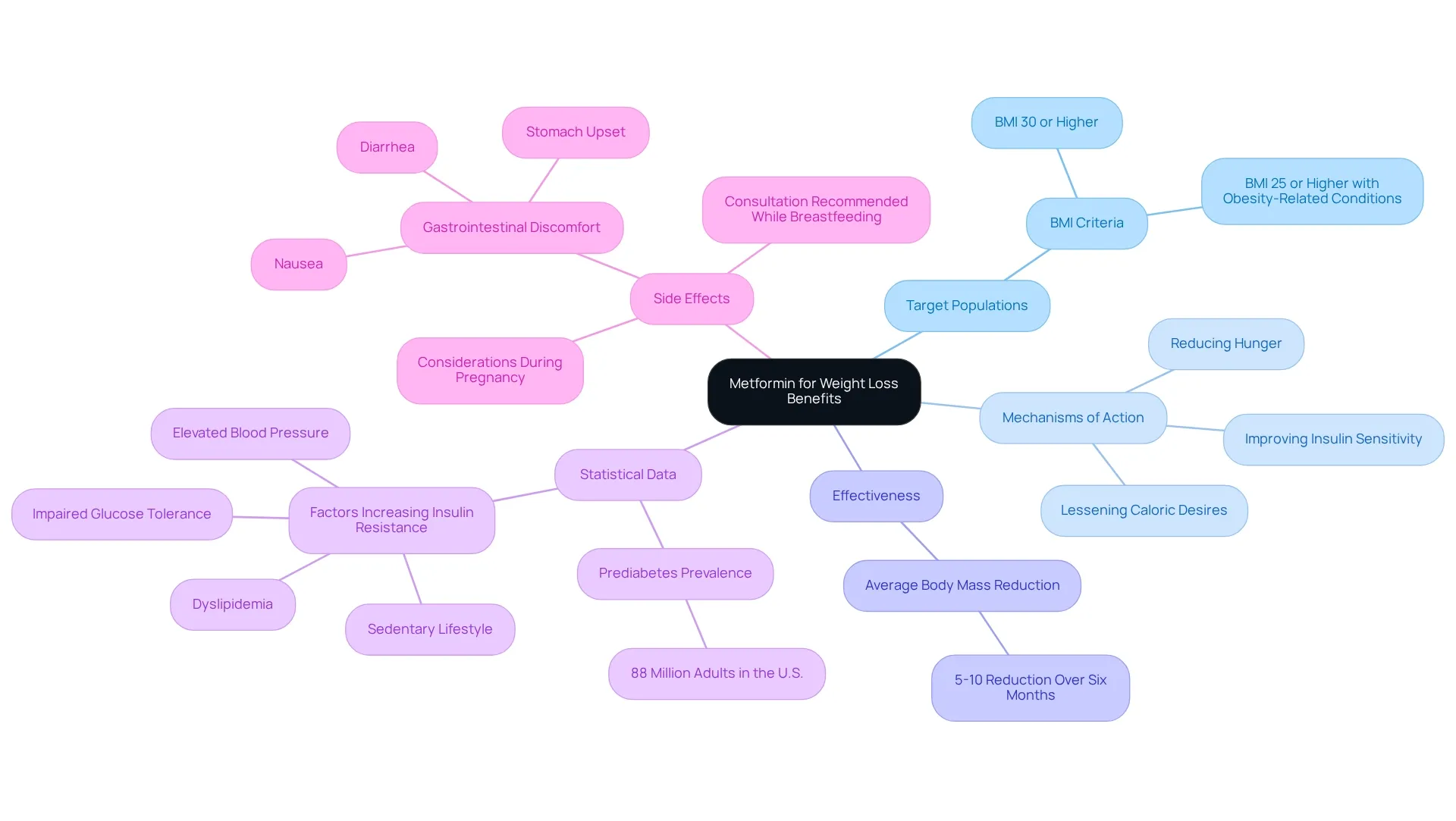 The central node represents Metformin's benefits, with branches detailing target populations, mechanisms, effectiveness, statistical data, and side effects. The central node represents Metformin's benefits, with branches detailing target populations, mechanisms, effectiveness, statistical data, and side effects.