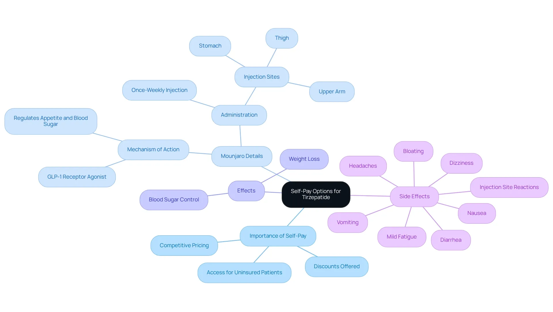 The central node represents self-pay options; branches highlight key areas such as the importance of self-pay, details about Mounjaro, its effects, and potential side effects. Follow the branches to explore how these elements connect and contribute to managing health. The central node represents self-pay options; branches highlight key areas such as the importance of self-pay, details about Mounjaro, its effects, and potential side effects. Follow the branches to explore how these elements connect and contribute to managing health.