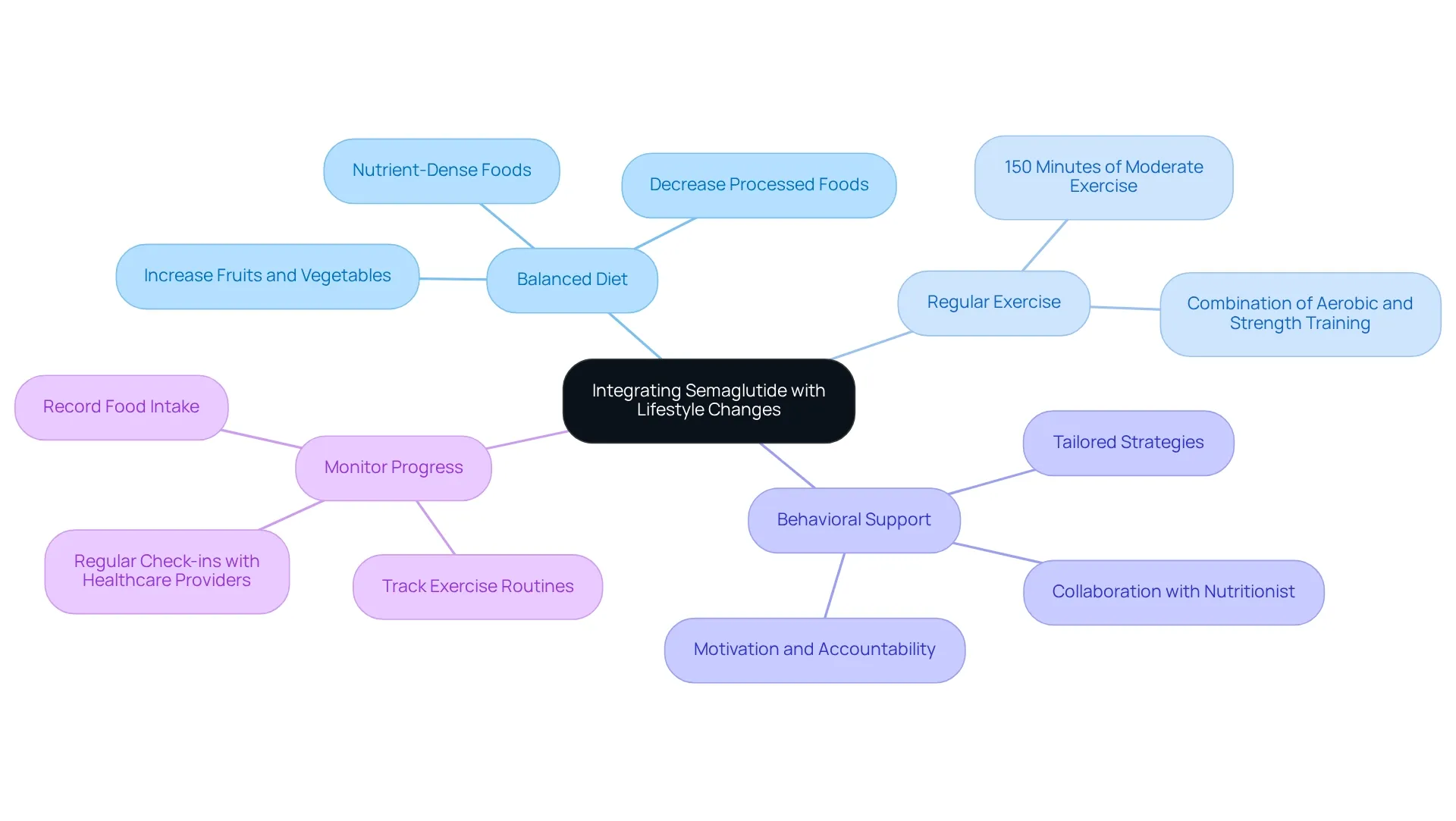 The center shows the main goal, while each branch highlights a strategy to enhance weight loss. Follow the branches to explore specific actions that can help you achieve your weight loss journey.
