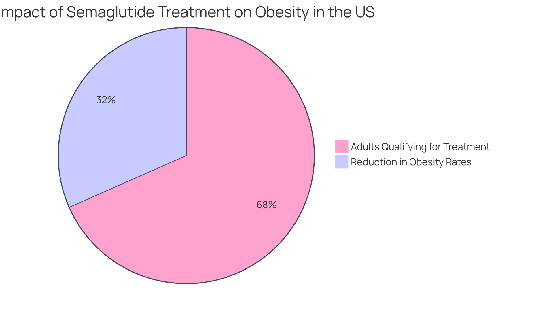 The teal slice shows how many adults qualify for treatment, while the coral slice highlights the potential reduction in obesity rates — helping visualize the positive impact of this therapy. The teal slice shows how many adults qualify for treatment, while the coral slice highlights the potential reduction in obesity rates — helping visualize the positive impact of this therapy.