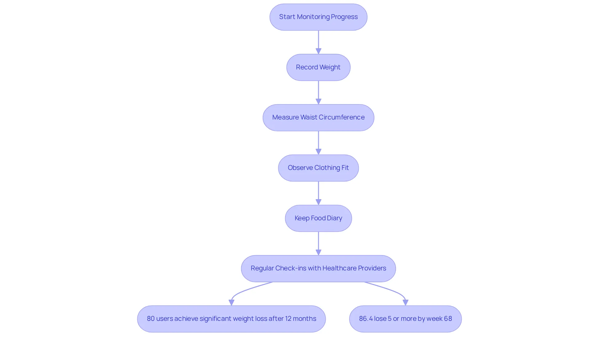 This flowchart illustrates the steps to effectively monitor your progress while using Wegovy. Each box represents an action you should take, and the statistics show the success rates of users. Follow the arrows to see how to stay on track towards your health goals. This flowchart illustrates the steps to effectively monitor your progress while using Wegovy. Each box represents an action you should take, and the statistics show the success rates of users. Follow the arrows to see how to stay on track towards your health goals.