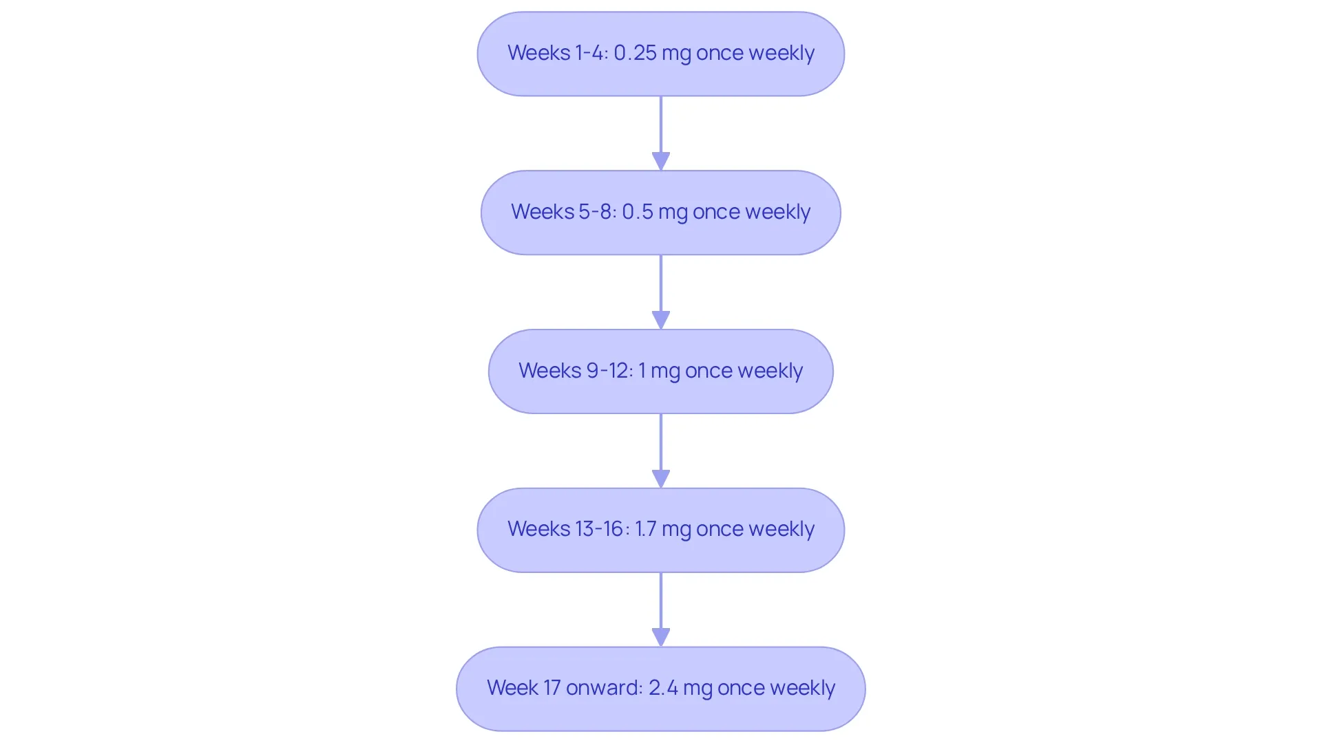 Each box represents a stage in the dosing schedule — follow the arrows down to see how the dosage increases weekly. The colors help you track your progress from starting doses to the maximum dose.