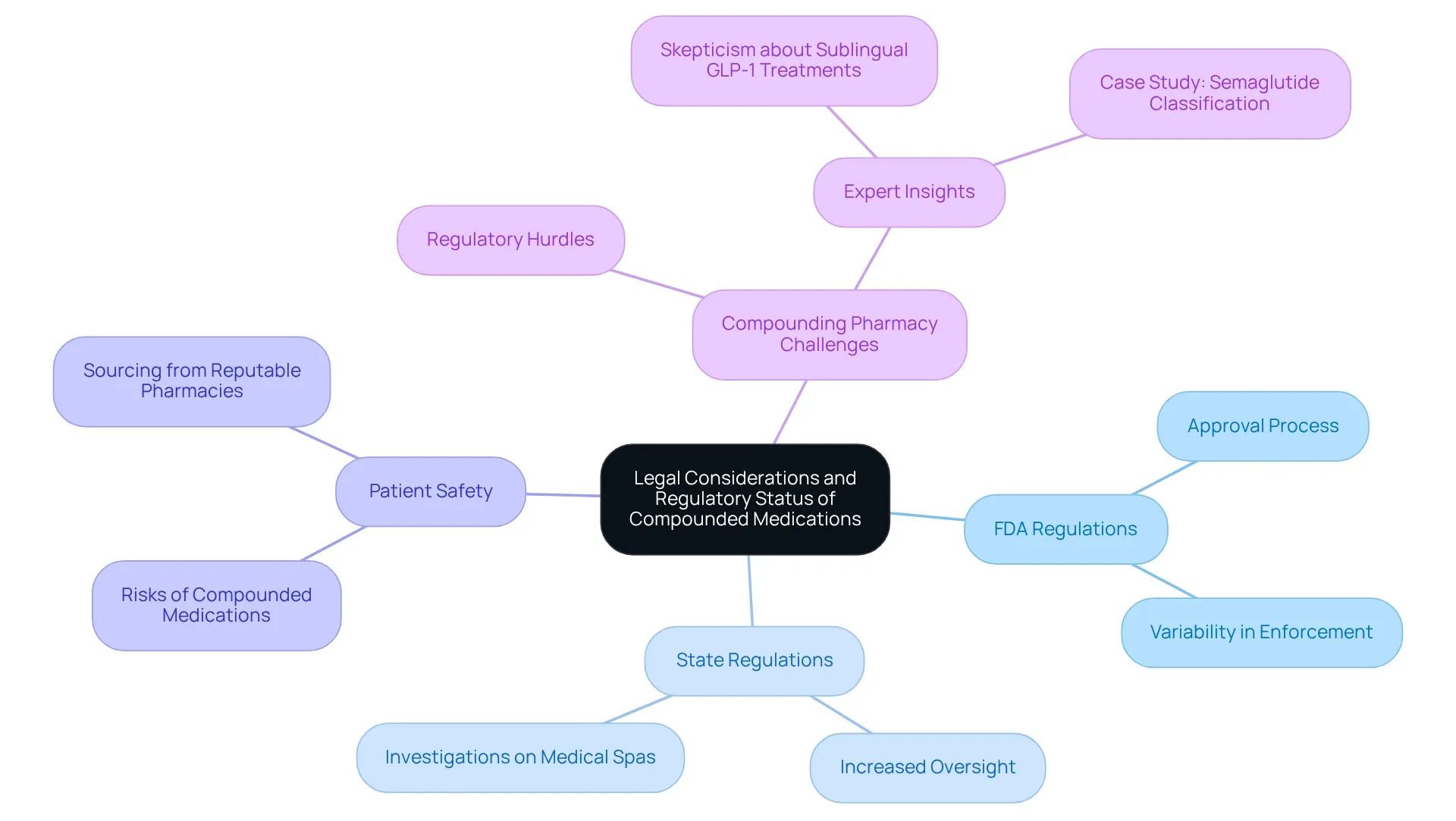 The central node represents the overall topic, while branches show key areas such as FDA regulations, state regulations, patient safety, and compounding pharmacy challenges. The central node represents the overall topic, while branches show key areas such as FDA regulations, state regulations, patient safety, and compounding pharmacy challenges.