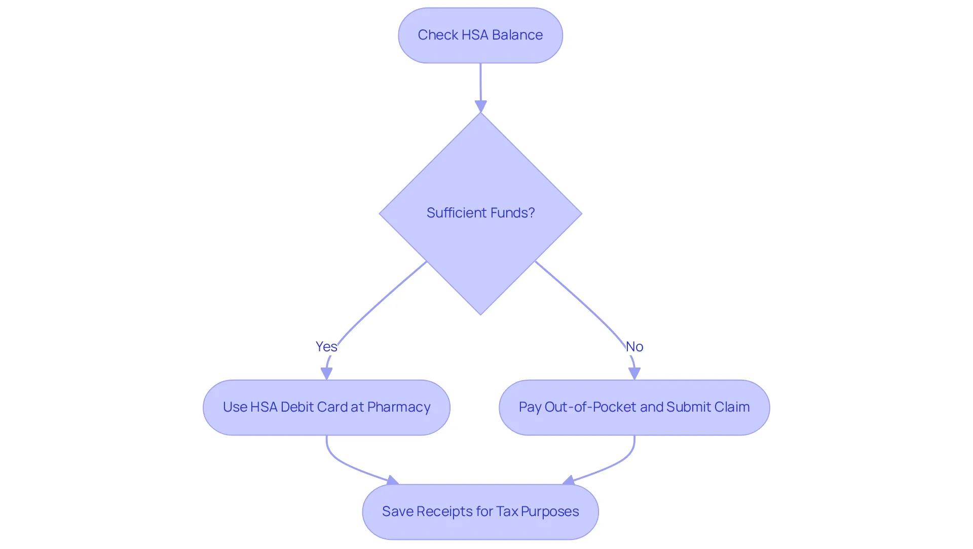Follow the boxes and arrows to see how to check your HSA balance, make sure you have enough, and choose how to access your funds. Each step shows what you can do next, with reminders to keep your receipts for easier reimbursements. Follow the boxes and arrows to see how to check your HSA balance, make sure you have enough, and choose how to access your funds. Each step shows what you can do next, with reminders to keep your receipts for easier reimbursements.