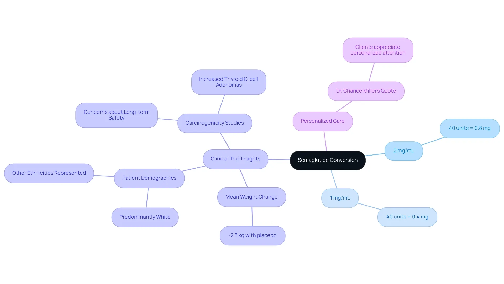 The central node represents the overall topic of semaglutide conversion, while the branches show specific concentrations and their corresponding dosages. Each color-coded branch helps differentiate between concentrations, making it easy to understand their impacts. The central node represents the overall topic of semaglutide conversion, while the branches show specific concentrations and their corresponding dosages. Each color-coded branch helps differentiate between concentrations, making it easy to understand their impacts.