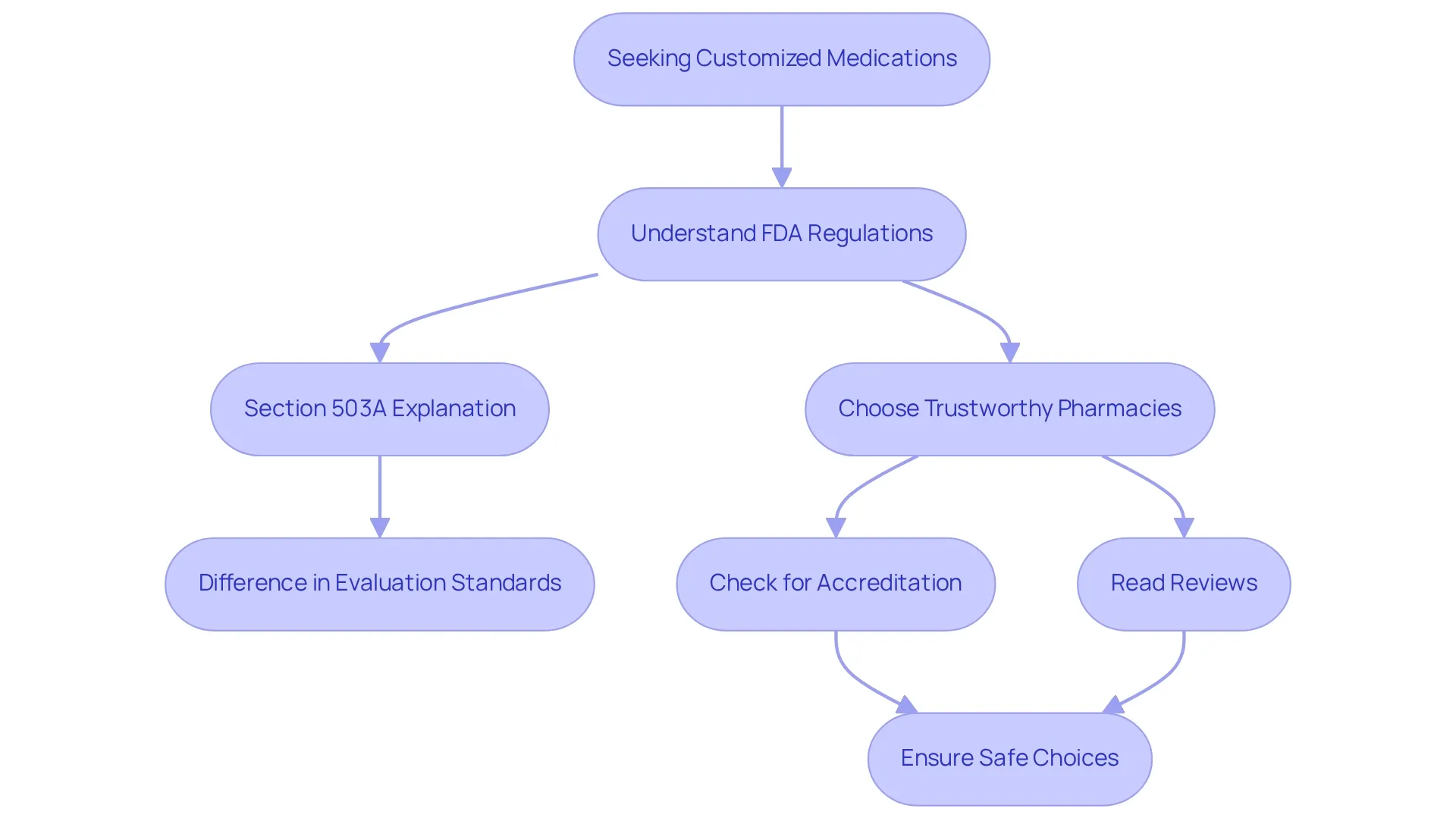 Arrows indicate the sequence of steps; blue boxes represent regulatory information, and green boxes represent patient actions.