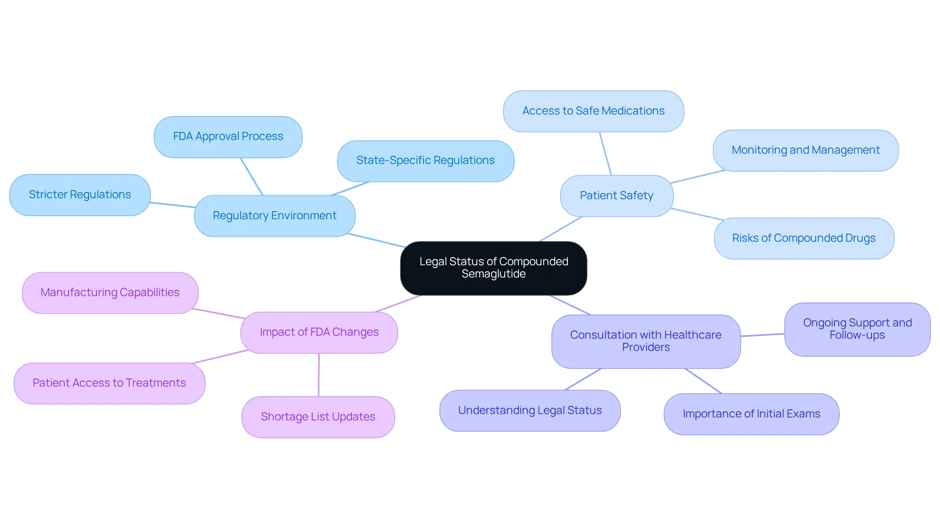 The center of the mindmap highlights the main topic, while the branches show key areas of legal status and patient guidance. Each color-coded branch represents different themes, helping you navigate the complex regulatory environment.