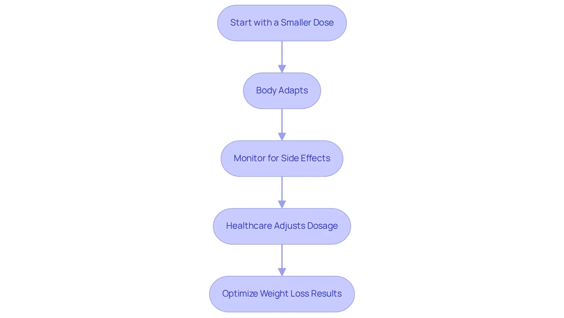 Follow the arrows to see how starting with a smaller dose affects your body, leading to adjustments by healthcare professionals, which ultimately helps you achieve better weight loss results. Follow the arrows to see how starting with a smaller dose affects your body, leading to adjustments by healthcare professionals, which ultimately helps you achieve better weight loss results.