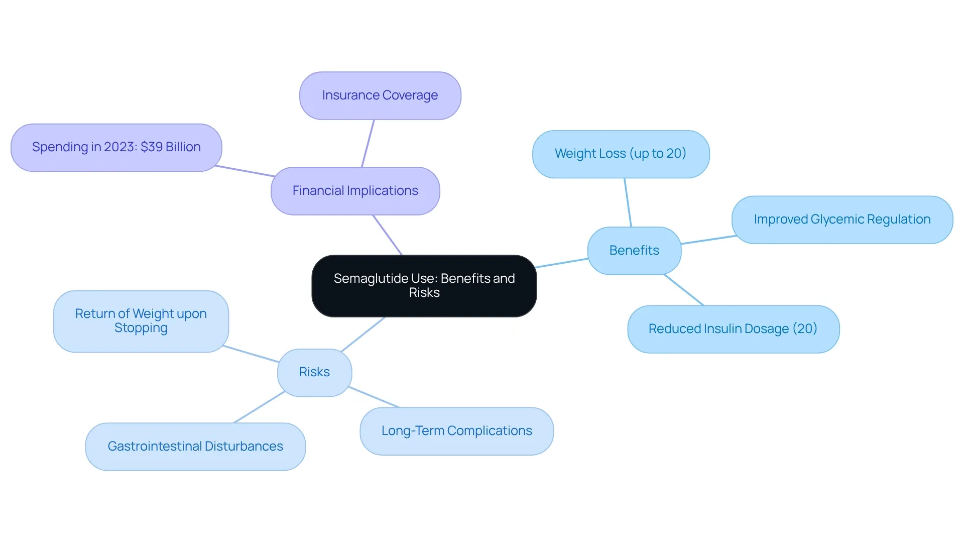 The central idea is the use of semaglutide, with branches showing its benefits, risks, and financial considerations. Each color-coded area helps to differentiate these aspects, making it easier to understand the overall picture. The central idea is the use of semaglutide, with branches showing its benefits, risks, and financial considerations. Each color-coded area helps to differentiate these aspects, making it easier to understand the overall picture.